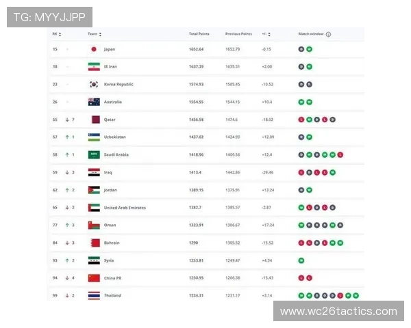 最新世界杯预选赛积分榜排名公布，哪些国家队排名上升或下滑的原因分析